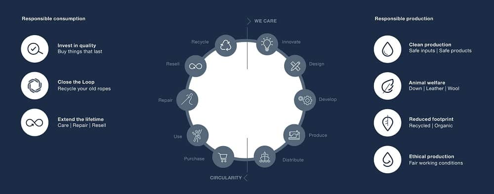 Mammut circularity