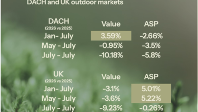Heatwave impact on UK and DACH outdoor sales value and average selling price